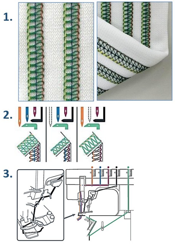 JANOME CoverPro 3000P integrierte Top Cover Stich Fadenführung
