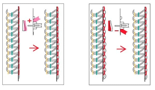mtc-Fadenkontrolle bernette 68 AIRLOCK