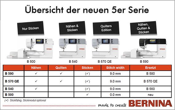BERNINA Maschinen Übersicht